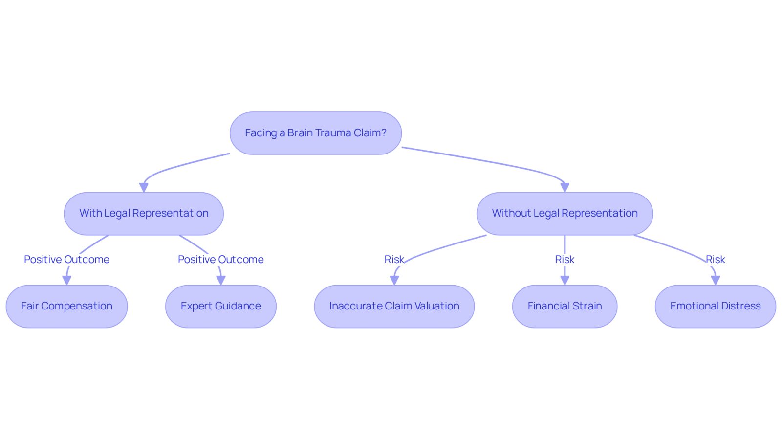 This flowchart helps you understand the journey of facing a brain trauma claim. If you have legal representation, you can expect better outcomes. If you go without it, you might face serious risks like undervaluation of your claim and emotional distress. Follow the arrows to see how each choice leads to different consequences.