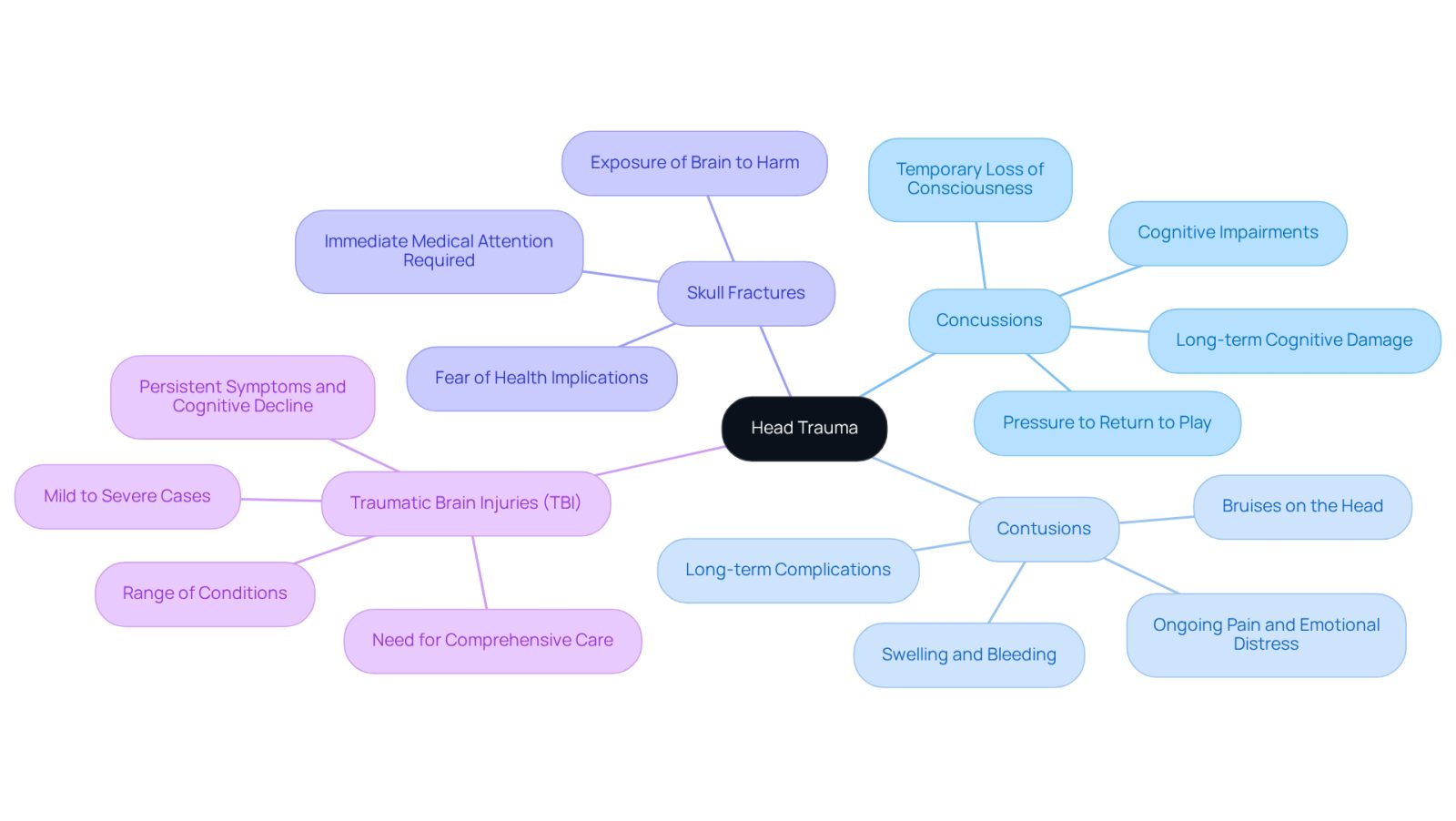 This mindmap starts with the central idea of head trauma and branches out into four main types. Each type has its own details and implications, helping you understand the different aspects of head injuries and their effects.
