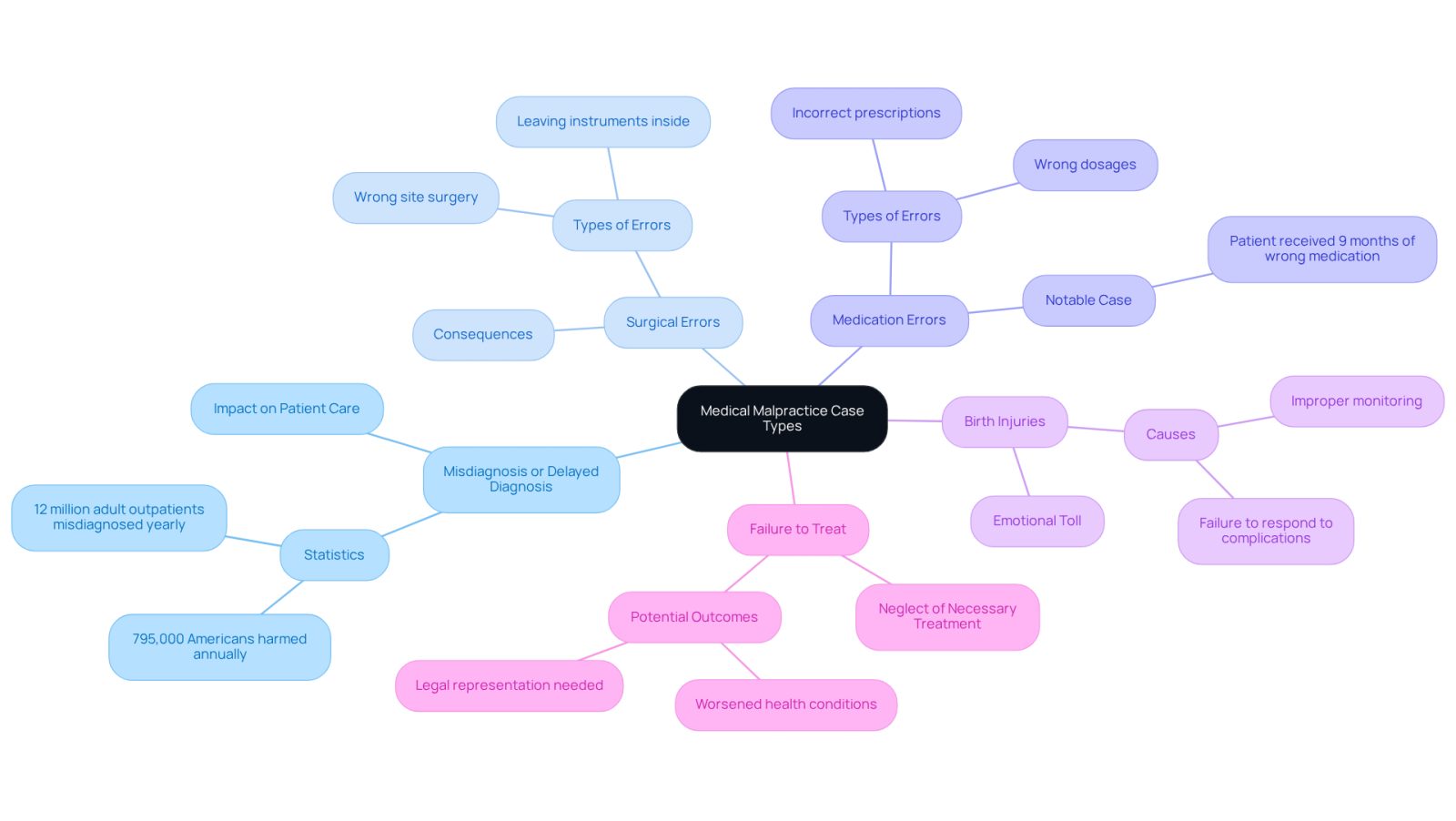 This mindmap starts with the central theme of medical malpractice and branches out into specific types of cases. Each branch represents a different category of malpractice, helping you see how they relate to the overall topic. The colors and layout make it easy to follow and understand the various issues that can arise in medical negligence.
