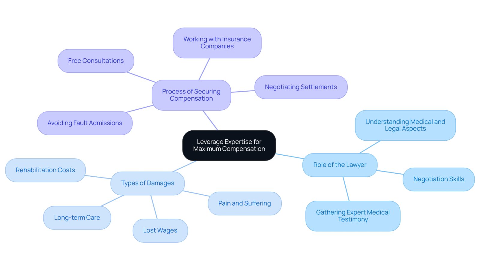 This mindmap shows how hiring the right lawyer can impact your head injury claim. Each branch represents a key area: the lawyer's role, the types of damages you might face, and the steps to secure compensation. Follow the branches to see how everything connects!