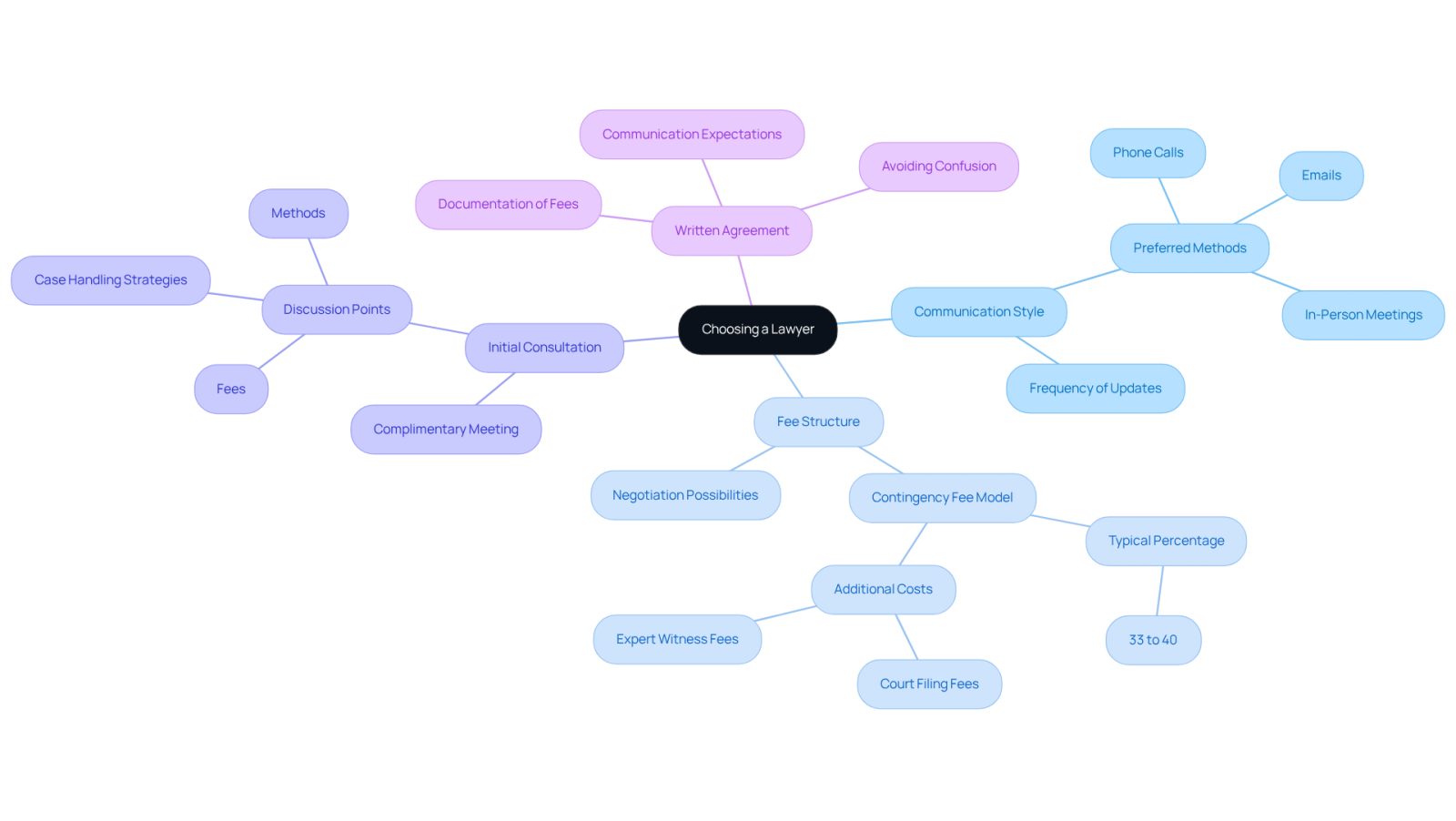 This mindmap helps you visualize the important factors to consider when selecting a lawyer. Start at the center with the main topic, then follow the branches to explore each key area and its specific details.