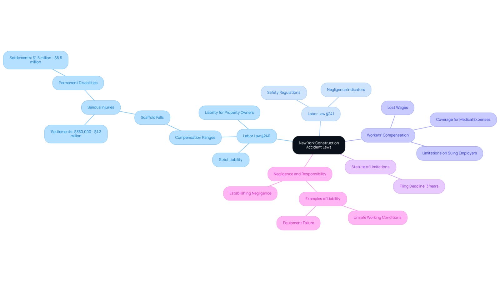 This mindmap starts with the main topic in the center and branches out to show different laws and their implications. Each branch represents a key aspect of construction accident laws, helping you understand how they relate to recovery and compensation.