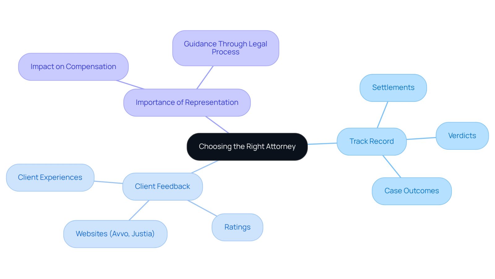 This mindmap helps you visualize the important factors to consider when choosing an attorney. Start at the center with the main idea, then follow the branches to explore track records, client feedback, and why these elements matter in your decision-making process.