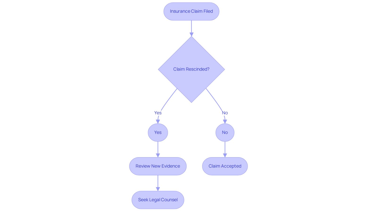 This flowchart shows the steps you might take if your insurance claim is rescinded. Start at the top with your claim, and follow the arrows to see what happens next. If your claim is rescinded, you may need to review new evidence and consider getting legal help. If your claim is accepted, you can move forward with your compensation.