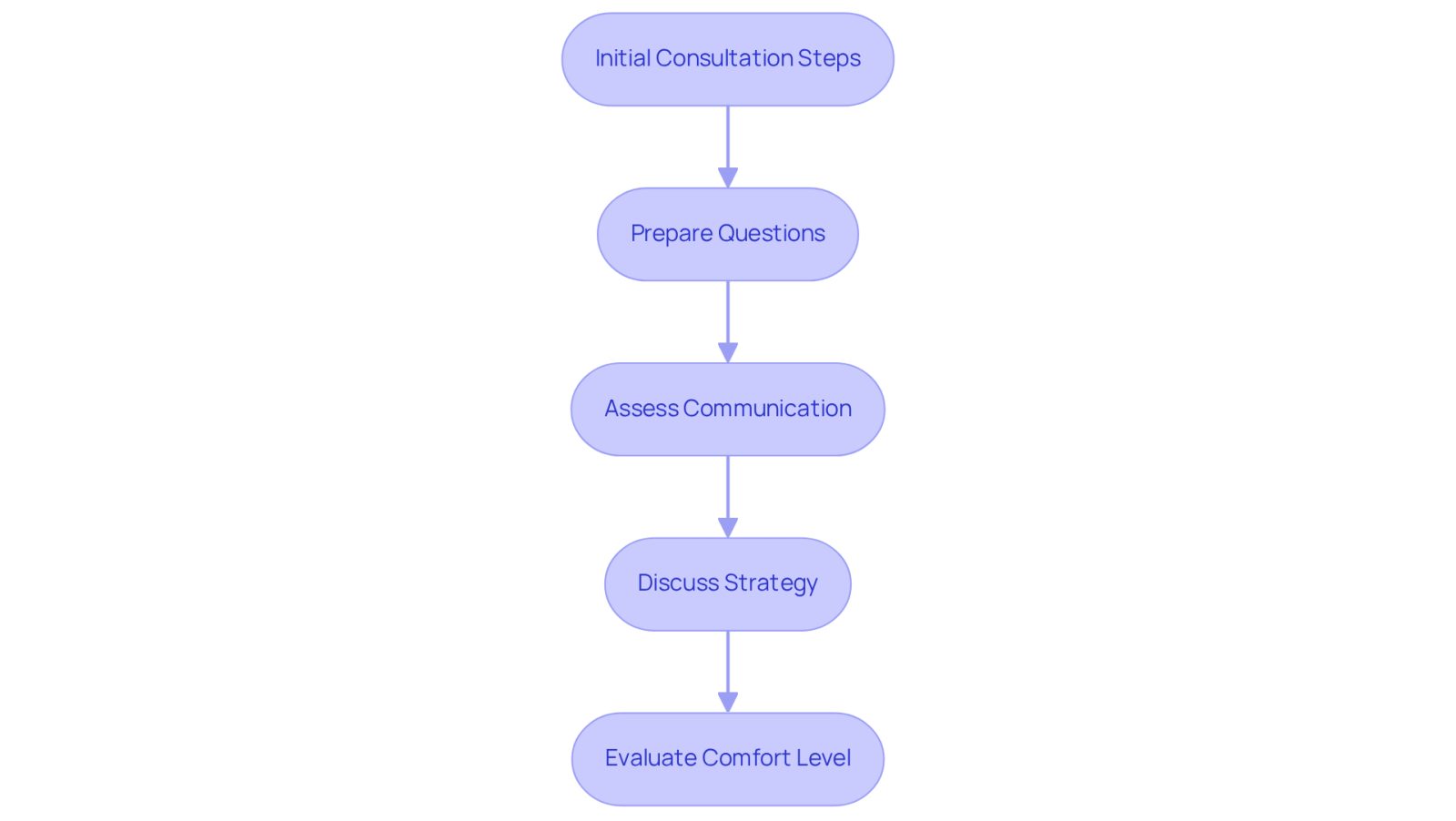 This flowchart guides you through the essential steps to take when meeting with a lawyer. Start at the top and follow the arrows to ensure you cover all important aspects of your consultation.