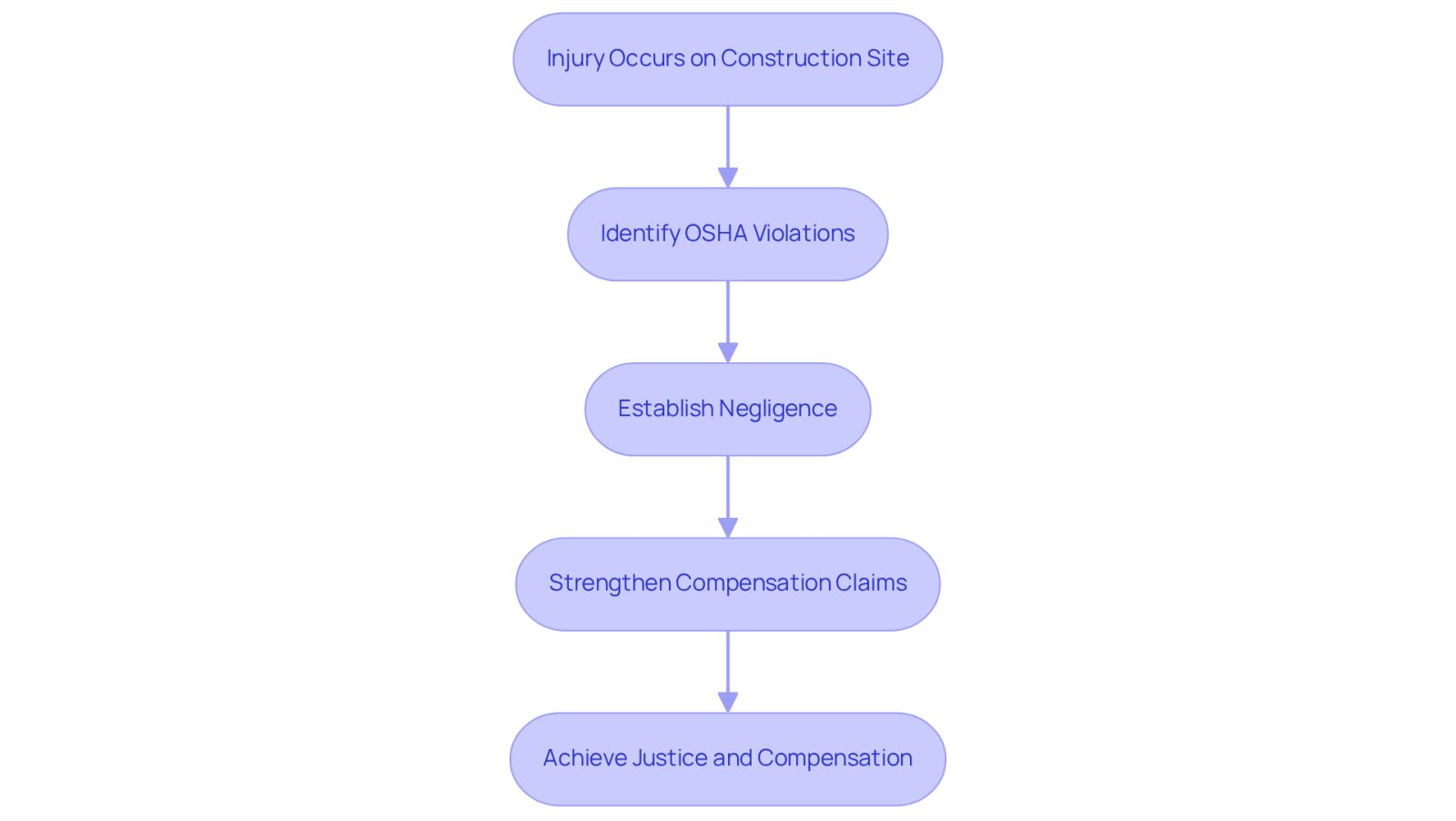 This flowchart illustrates the steps taken by construction accident attorneys after an injury occurs. Each box represents a key action that leads to helping injured workers receive the compensation they deserve. Follow the arrows to see how each step connects to the next.