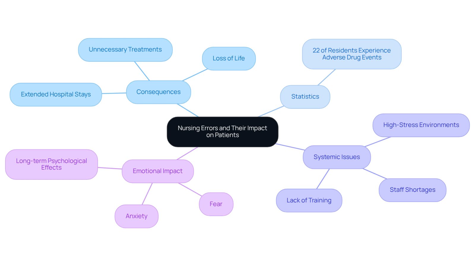 This mindmap starts with the main topic of nursing errors at the center. Each branch represents a different aspect of how these errors affect patients and families, showing the wide-ranging consequences and underlying issues. Follow the branches to explore each area in detail.