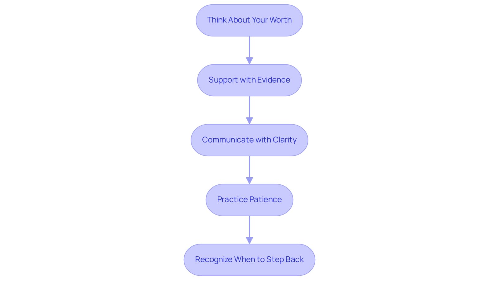 Each box represents a step you should take when negotiating with an insurance company. Follow the arrows to see how each step leads to the next, guiding you through the negotiation process.