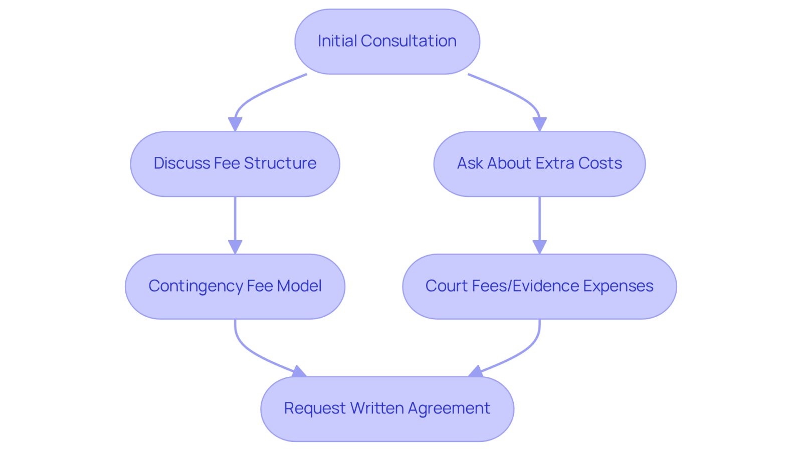 This flowchart guides you through the steps to understand the costs associated with hiring a slip and fall lawyer. Start at the top with the initial consultation, then follow the arrows to see what questions to ask and what agreements to secure.