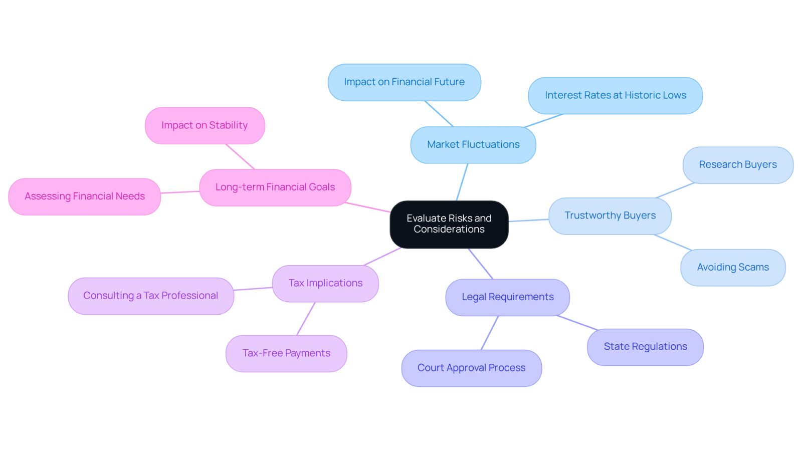 This mindmap helps you visualize the important factors to consider when thinking about purchasing structured settlements. Start at the center with the main topic, then explore each branch to see the different risks and considerations that can affect your investment.