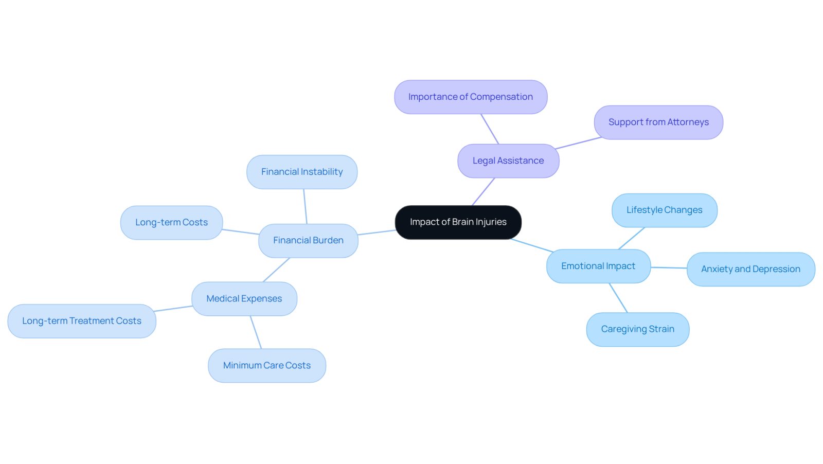 This mindmap illustrates the various effects of brain injuries. Start at the center with the overall impact, then explore how emotional struggles, financial challenges, and the need for legal help are interconnected. Each branch represents a key area to consider, helping you understand the full scope of the situation.