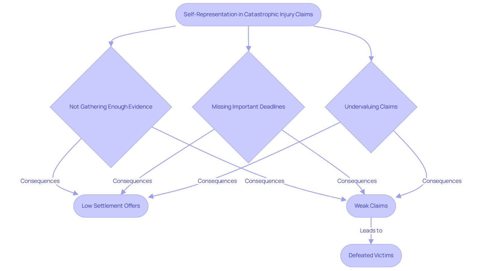 This flowchart illustrates the journey of self-representation in catastrophic injury claims. Each mistake leads to potential consequences, showing how critical it is to have professional legal support. Follow the arrows to understand how one misstep can lead to another, ultimately affecting the outcome of your case.