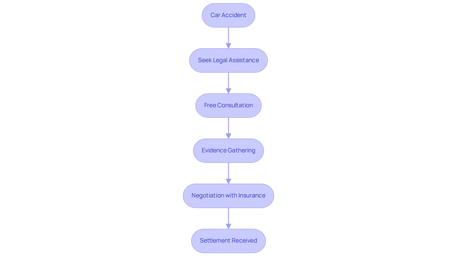 This flowchart shows the journey from experiencing a car accident to receiving compensation. Each step represents a crucial part of the process, guiding you through what to expect and how a lawyer can assist you along the way.
