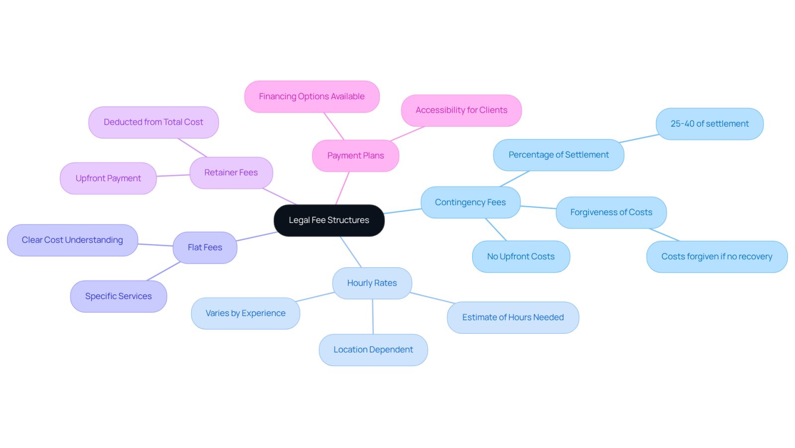 This mindmap helps you navigate the different ways lawyers charge for their services. Each branch represents a type of fee structure, and the sub-branches give you important details about what to expect. Follow the branches to see how each option can impact your financial planning when hiring a lawyer.