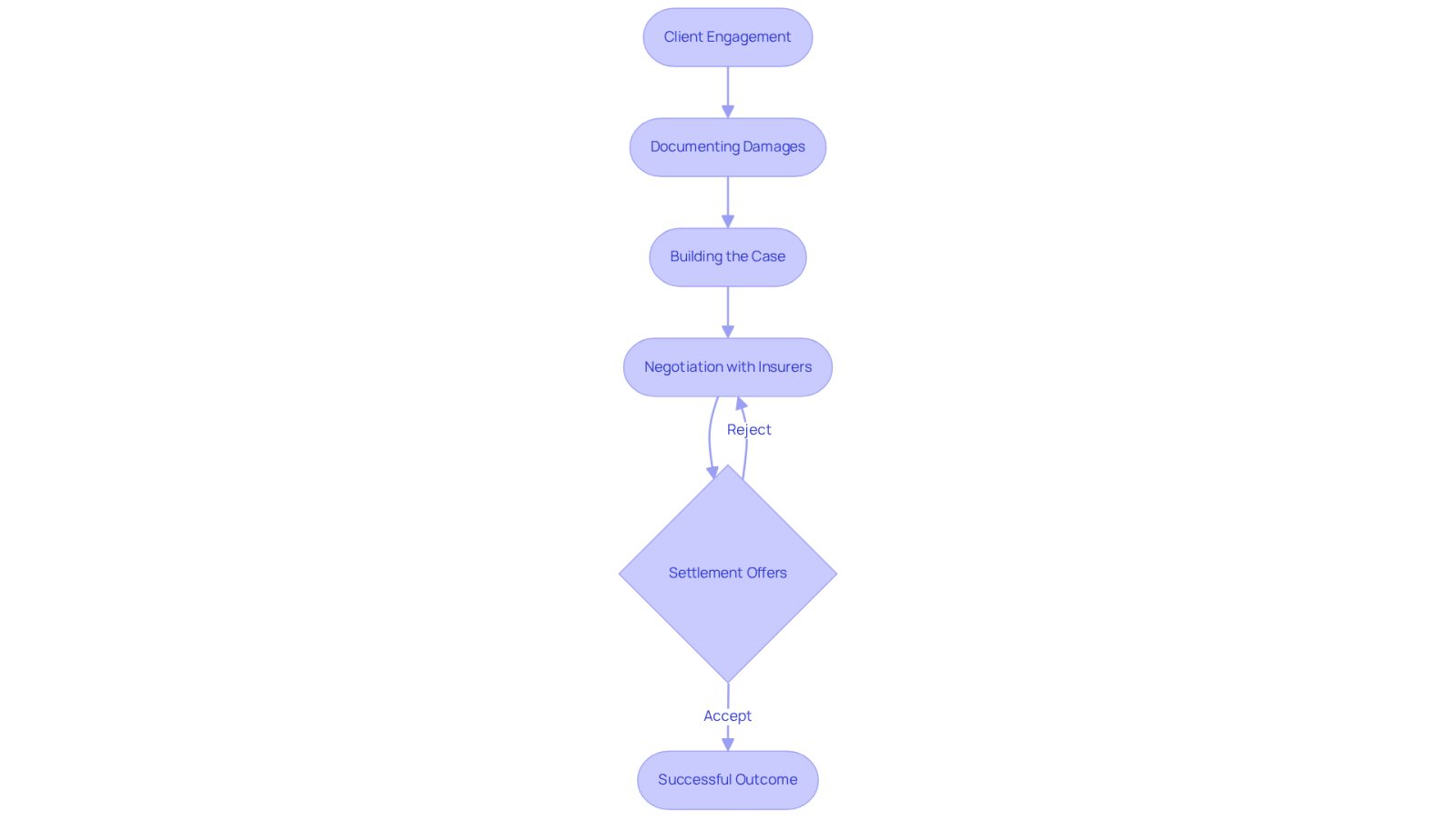 This flowchart shows the steps involved in negotiating with insurance companies. Each box represents a key stage in the process, from engaging with clients to achieving a successful settlement. Follow the arrows to see how each step leads to the next!