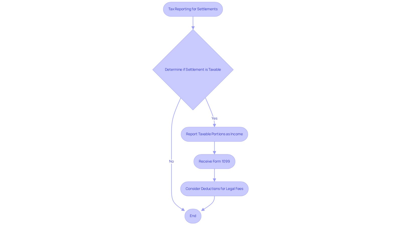 This flowchart guides you through the steps of reporting taxes on your settlement. Start at the top and follow the arrows to see what you need to do at each stage, from determining if your settlement is taxable to considering deductions for legal fees.
