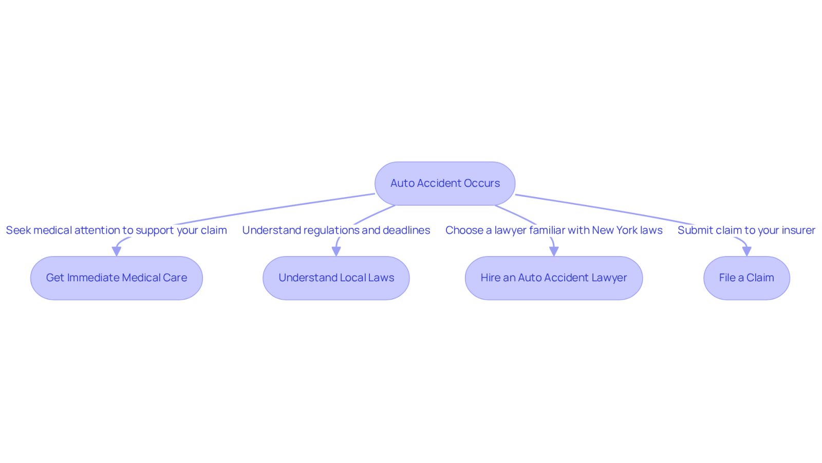 This flowchart guides you through the essential steps to take after an auto accident. Start at the top and follow the arrows to see what you should do next, from getting medical help to hiring a lawyer and filing your claim.