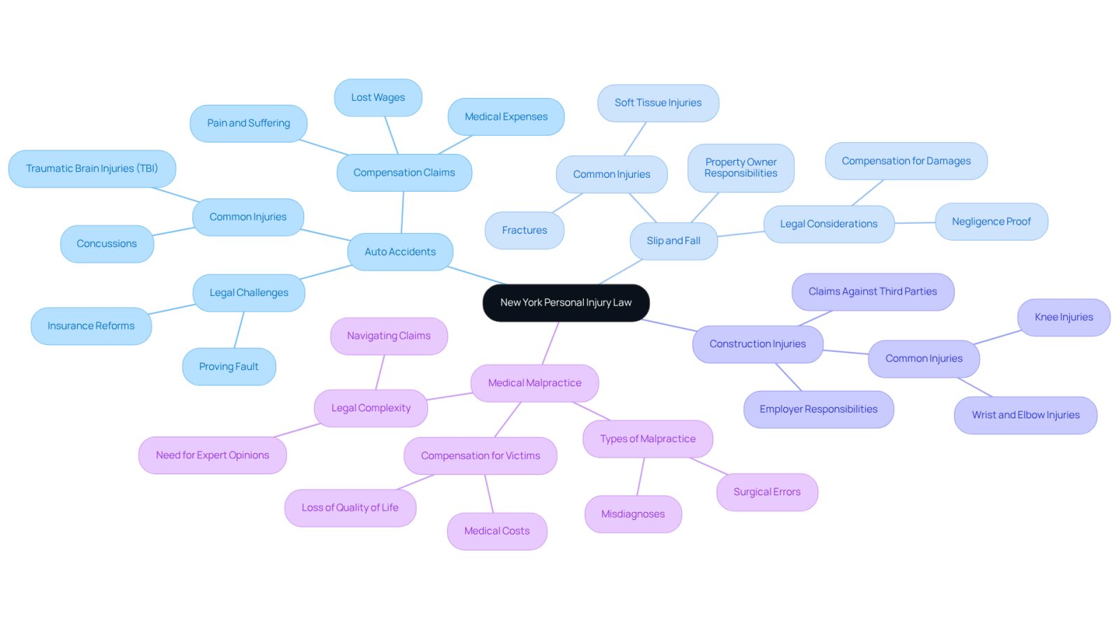 The central node represents the main topic of personal injury law in New York. Each branch shows a different type of case, and the sub-branches provide more details about what each case entails. This structure helps you see how different cases relate to the overall theme of seeking compensation for injuries.