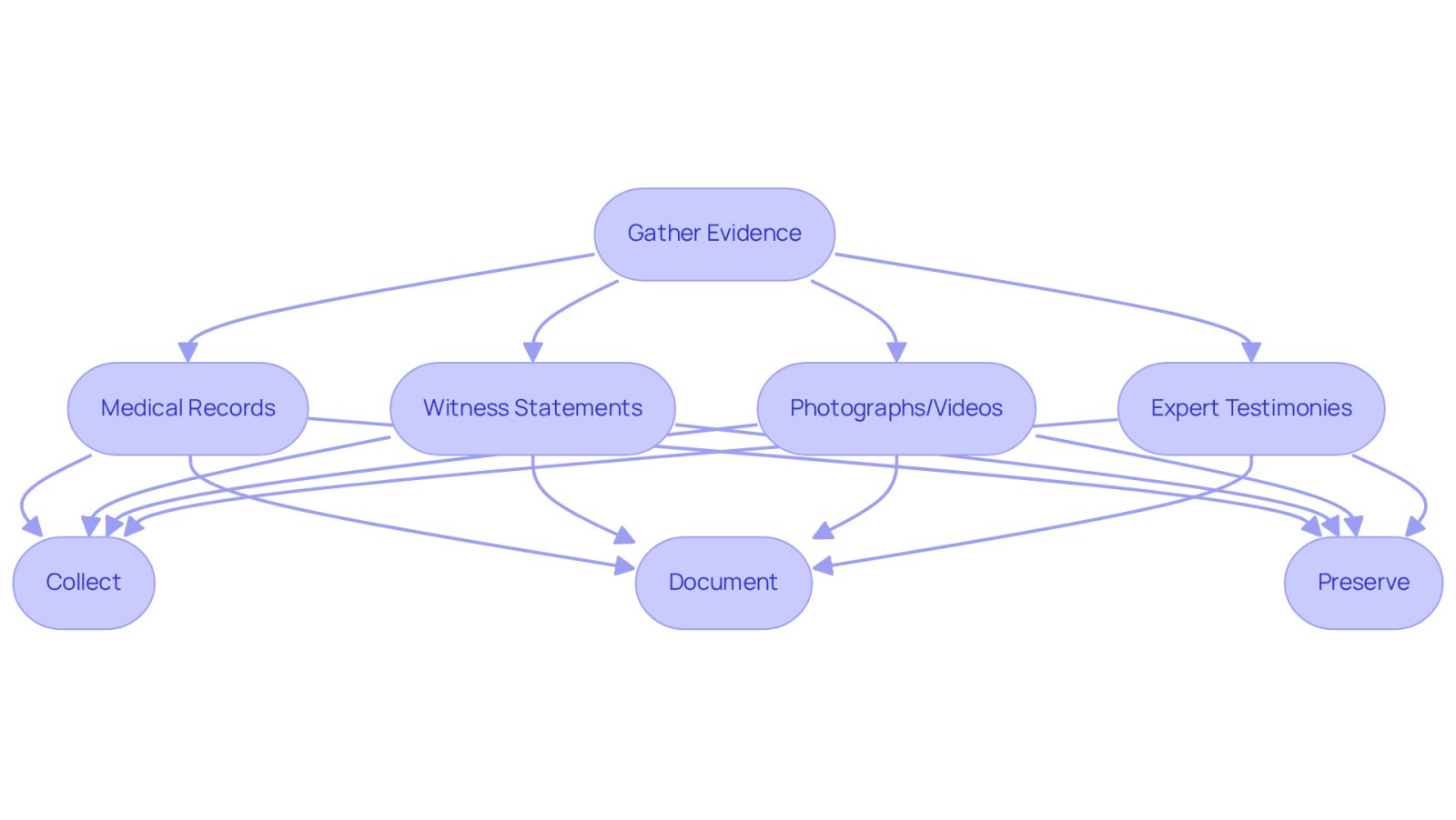 This flowchart outlines the steps to gather evidence after an accident. Start with collecting evidence, then follow the arrows to see the types of evidence you need and the actions to take for each. The goal is to build a strong case with all the necessary documentation.