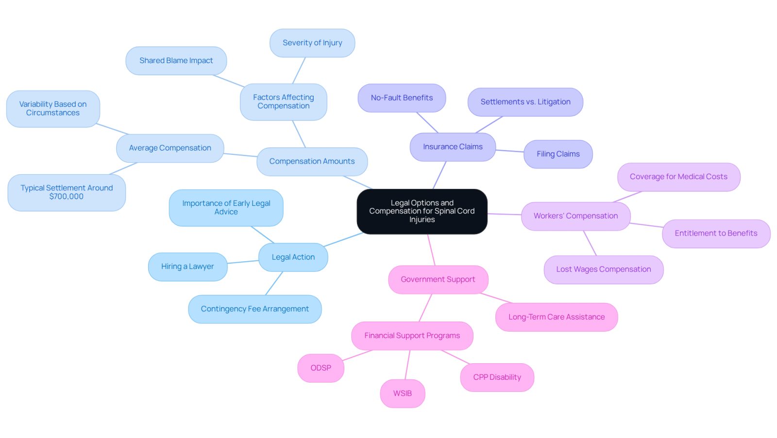 This mindmap starts with the main topic in the center and branches out to show different legal options and compensation types available for spinal cord injuries. Each branch represents a key area of focus, helping you understand the various paths you can take for recovery and support.