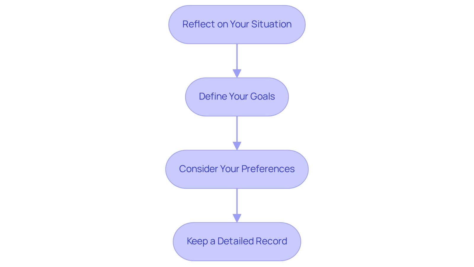 Follow the arrows to see the steps you should take when looking for legal help. Each box represents a key action: reflecting on your situation, defining your goals, considering your preferences, and keeping detailed records. This flowchart will guide you through the process of finding the right legal support.