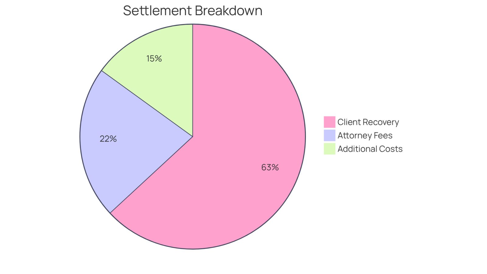 This chart shows how the total settlement is divided. The larger the segment, the more significant that cost is to the client. The attorney fees represent the average percentage taken, while additional costs are other expenses clients should be aware of.
