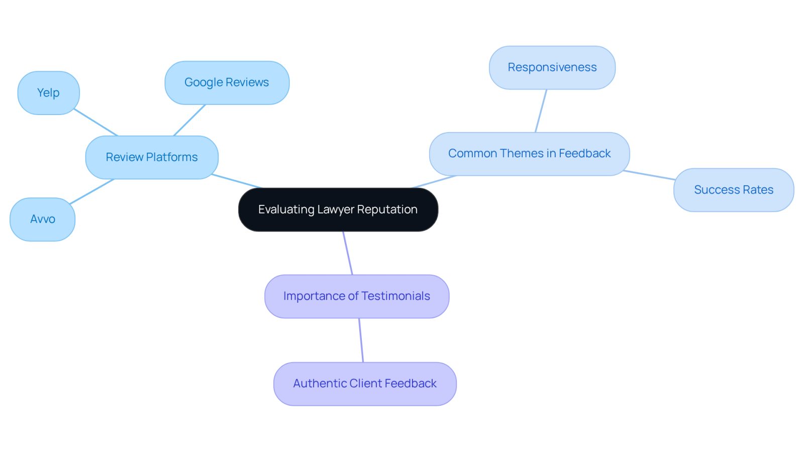 Start at the center with the main idea of evaluating lawyer reputation. Follow the branches to explore different platforms for reviews, common feedback themes, and why testimonials matter. Each branch helps you understand how to assess a lawyer's reputation effectively.
