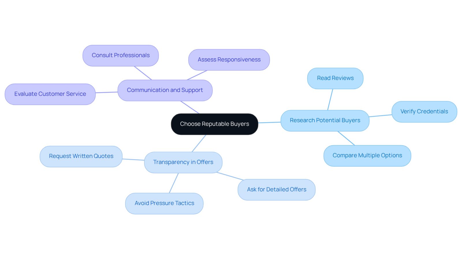 This mindmap helps you visualize the key steps in selecting a trustworthy buyer for structured settlements. Start at the center with the main idea, then follow the branches to explore each category of tips and their specific actions.