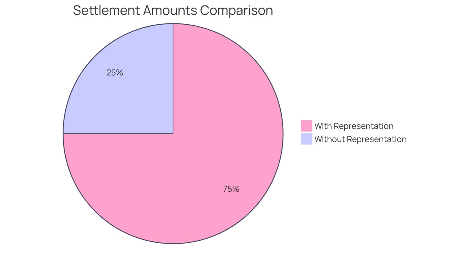 This pie chart shows the average settlement amounts for two groups: those with a personal injury lawyer (blue) and those without (orange). The larger the segment, the higher the average settlement amount for that group. It highlights how having legal representation can lead to significantly better financial outcomes.