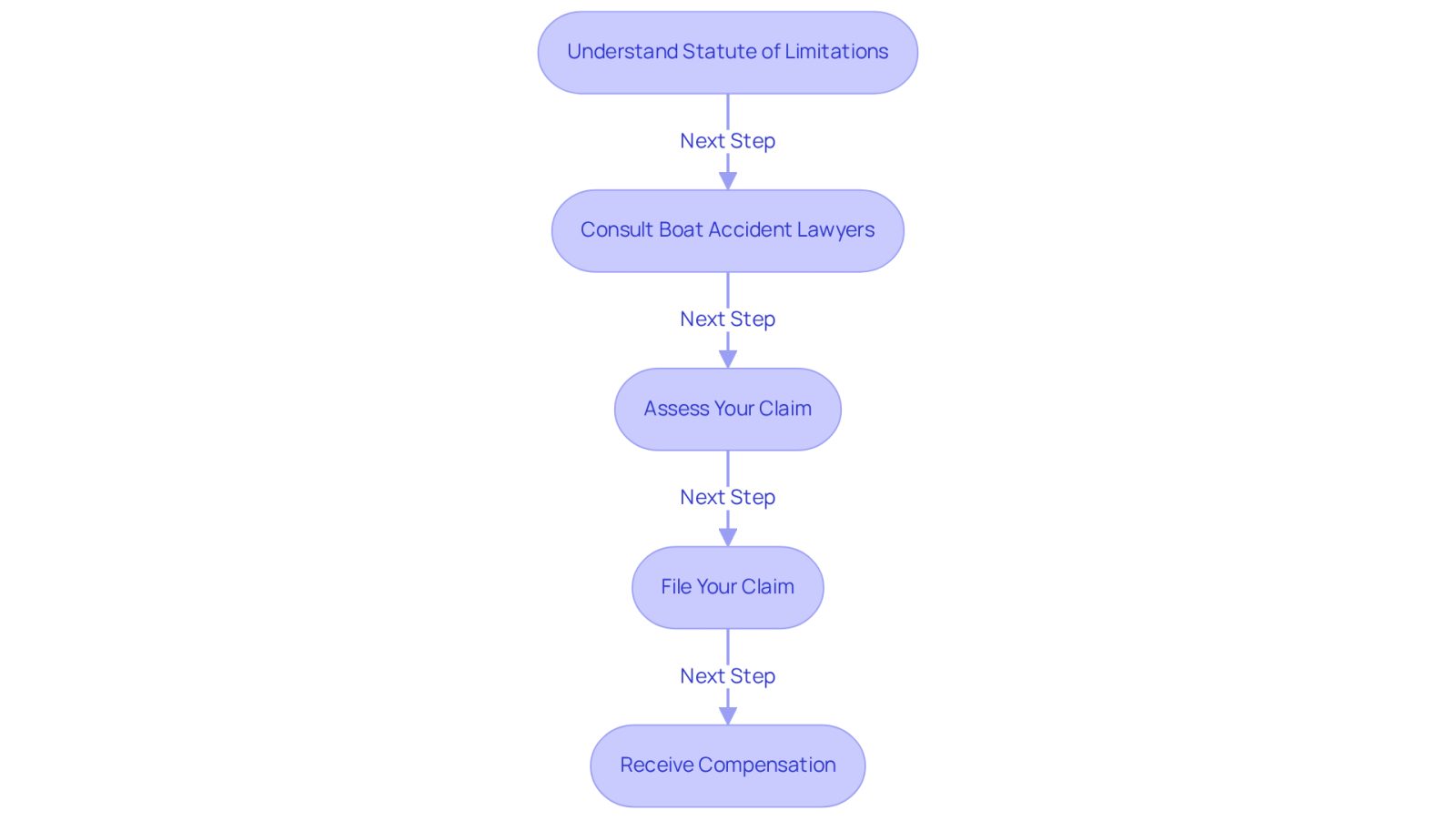 This flowchart guides you through the essential steps to take after a boating accident. Start by understanding the deadlines, then consult a lawyer, assess your situation, file your claim, and finally, aim to receive the compensation you deserve.