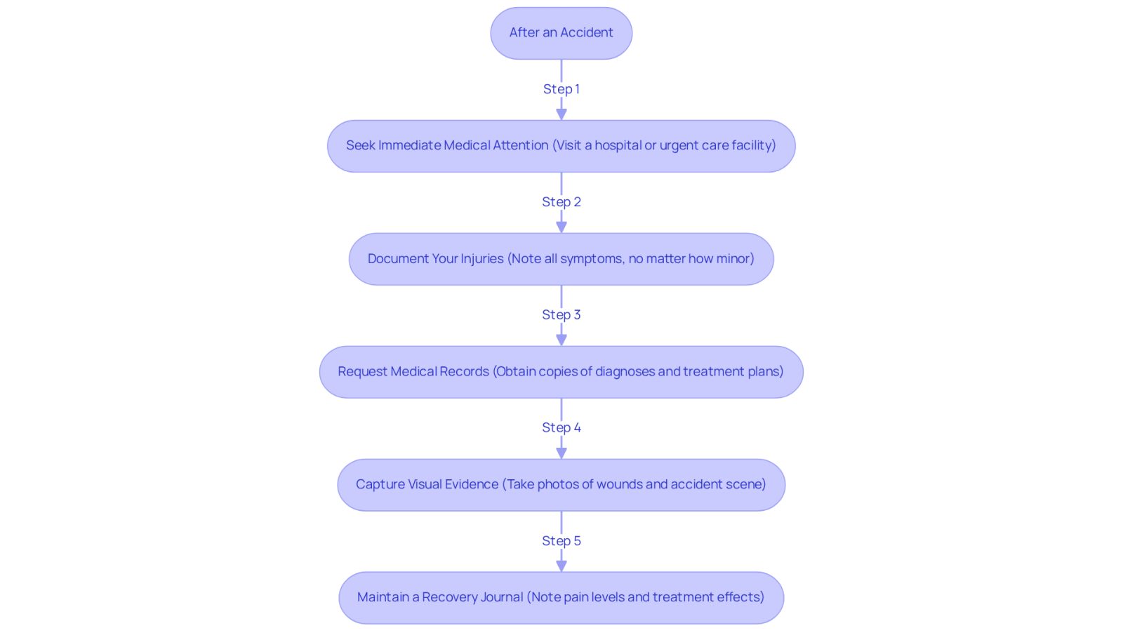 This flowchart guides you through the essential steps to take after an accident. Each box represents an important action to ensure your health and support your personal injury claim. Follow the arrows to see the order in which you should act.
