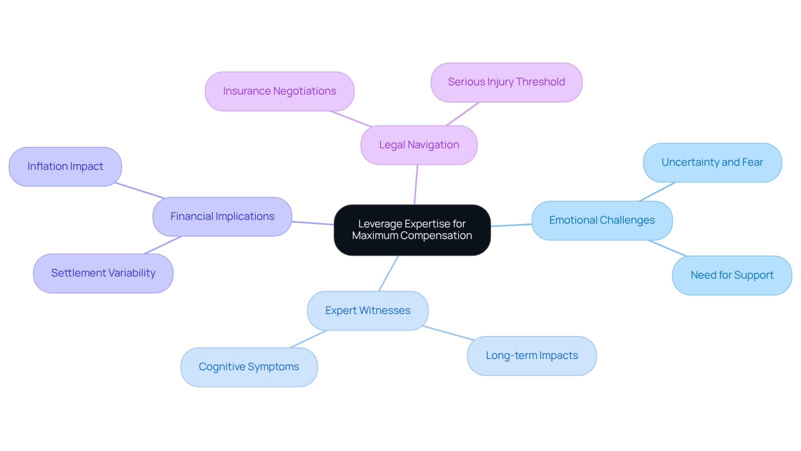 This mindmap shows how different aspects of leveraging expertise contribute to securing maximum compensation for catastrophic injuries. Start at the center with the main theme, then explore each branch to understand the emotional, legal, and financial factors involved.