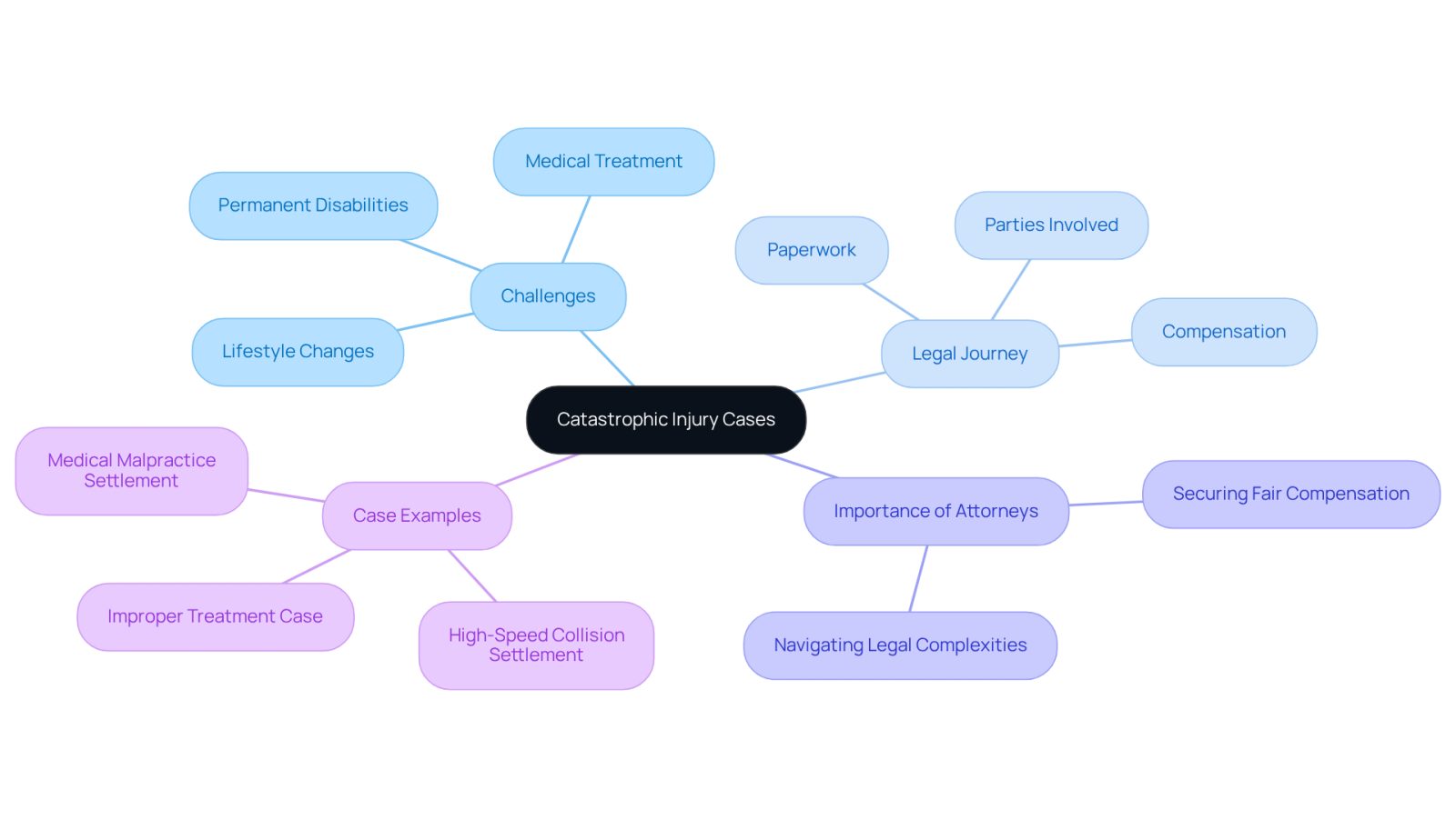 This mindmap starts with the main topic in the center and branches out to show related challenges, legal aspects, and examples. Each branch represents a different aspect of catastrophic injury cases, helping you see how they connect and the importance of legal support.