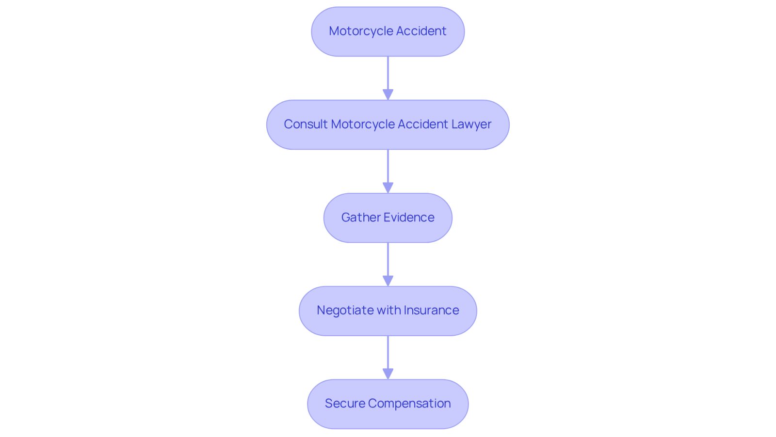 This flowchart shows the journey after a motorcycle accident. Start at the top with the accident, then follow the arrows to see how consulting a lawyer can help you gather evidence, negotiate with insurance, and ultimately secure the compensation you need.