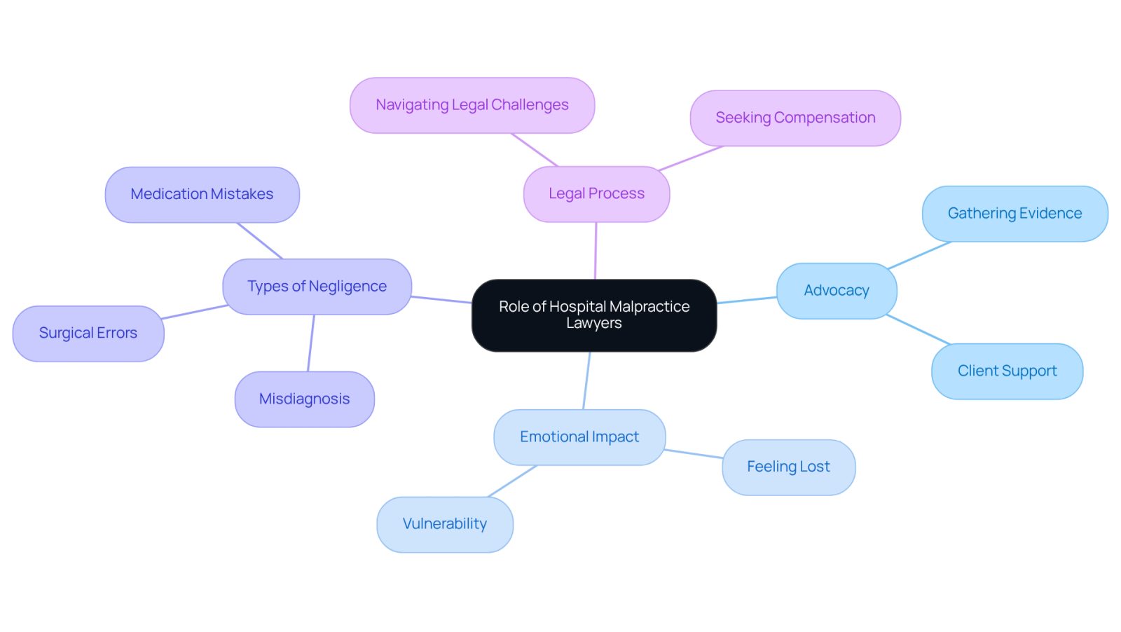 This mindmap illustrates how hospital malpractice lawyers support victims of healthcare negligence. Each branch represents a different aspect of their role, from emotional support to the types of negligence they address. Follow the branches to see how these elements connect to the central theme.