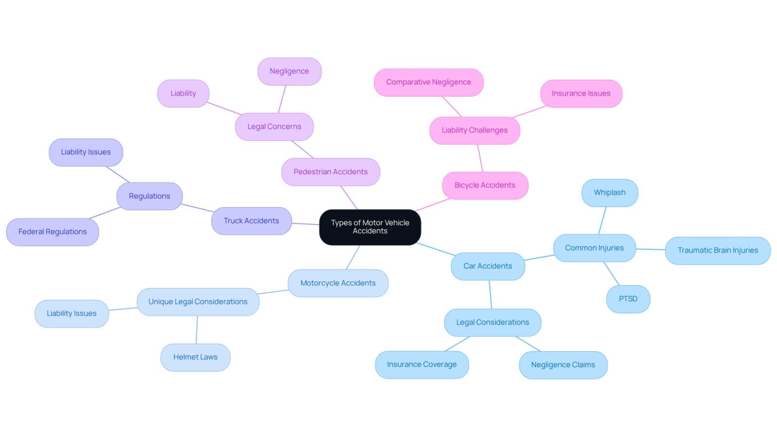 This mindmap helps you see the different types of motor vehicle accidents. Each branch represents a specific type, and you can follow the sub-branches to learn more about the unique aspects and legal considerations for each type. It's a great way to understand how these accidents differ and why identifying your accident type is important.