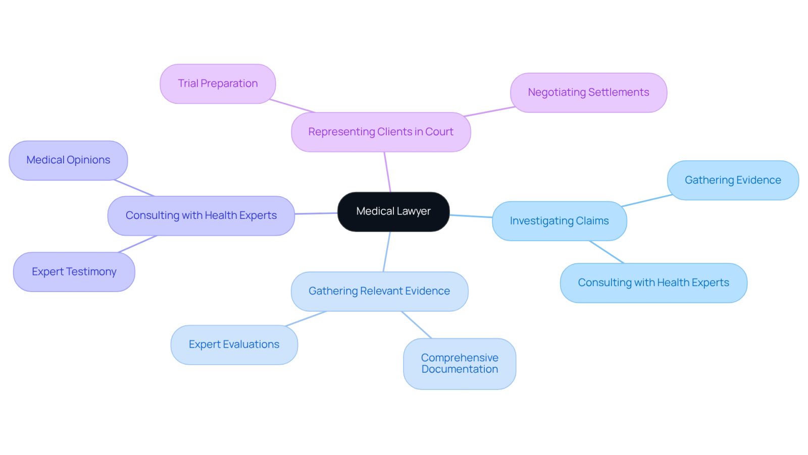 The central node represents the medical lawyer, and the branches show their key responsibilities. Each branch highlights a specific task they perform, helping you understand what a medical lawyer does and why their role is crucial in healthcare negligence cases.