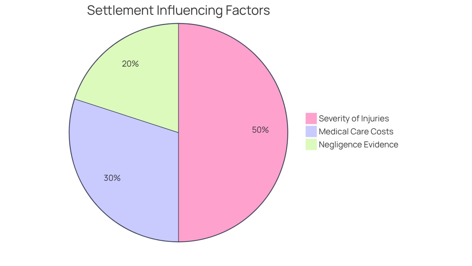 This pie chart shows how different factors contribute to the total settlement amounts in slip and fall cases. Each slice represents a key factor: the larger the slice, the more significant its impact on the settlement. For example, if the 'Severity of Injuries' slice is the biggest, it means that more serious injuries lead to higher settlements.