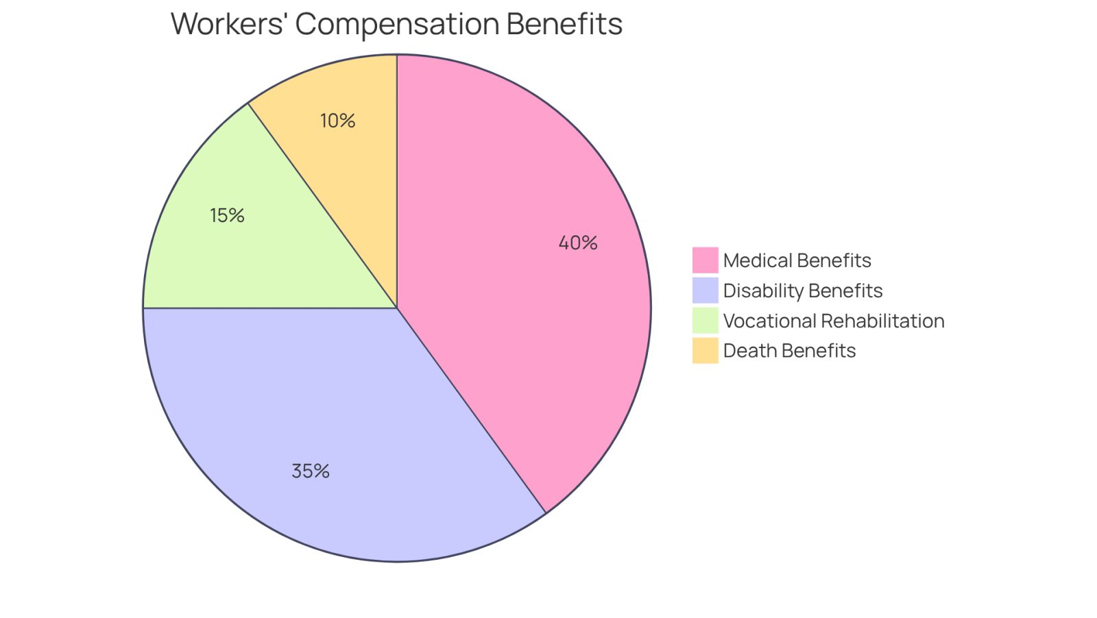 Each slice of the pie represents a type of benefit you can claim under workers' compensation. The size of each slice shows how significant that benefit is in relation to the total claims, helping you understand what support is available to you.