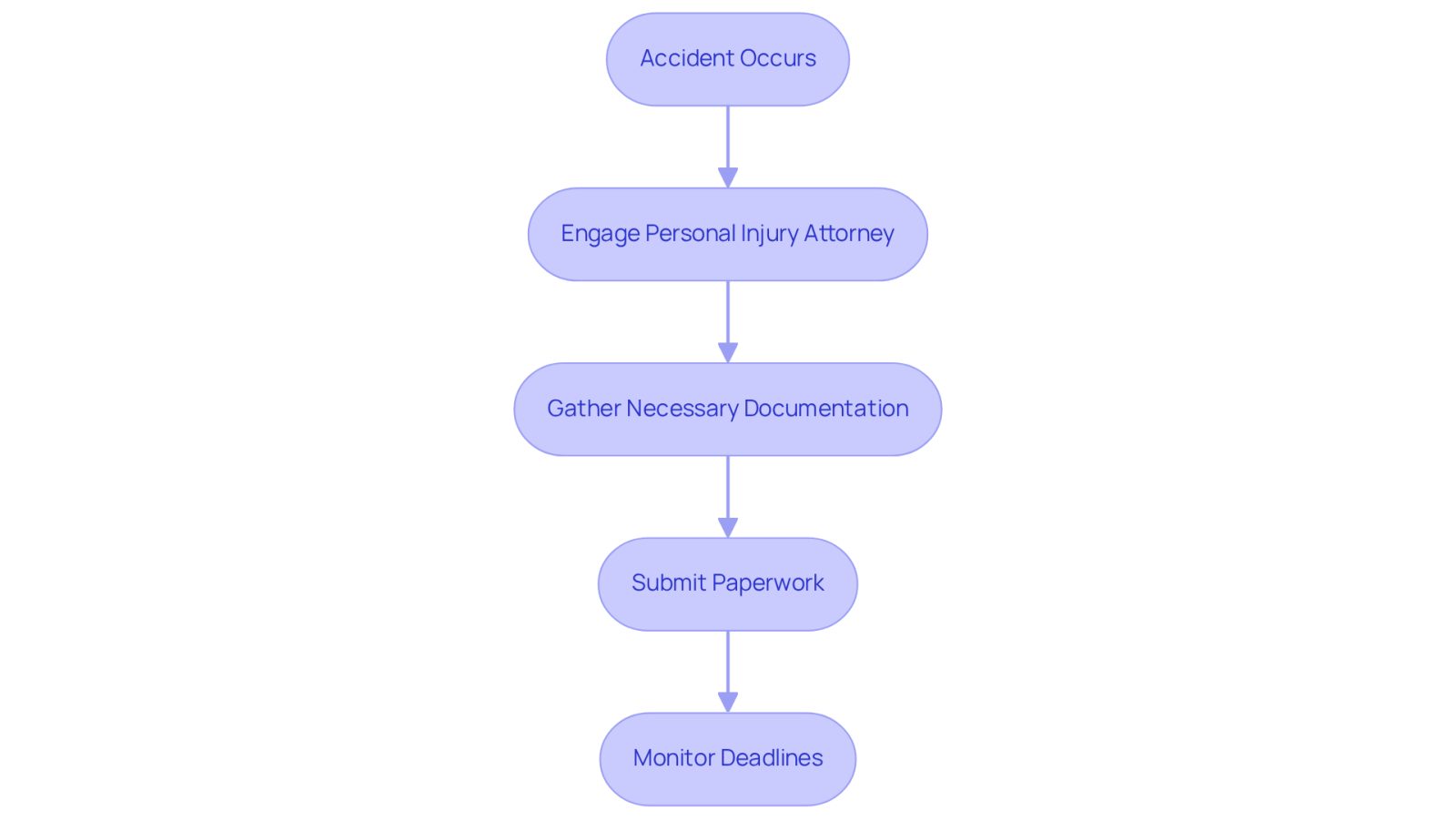 This flowchart shows the steps to take after an accident. Start at the top and follow the arrows to see how to navigate the legal process, from engaging an attorney to submitting paperwork and keeping track of deadlines.