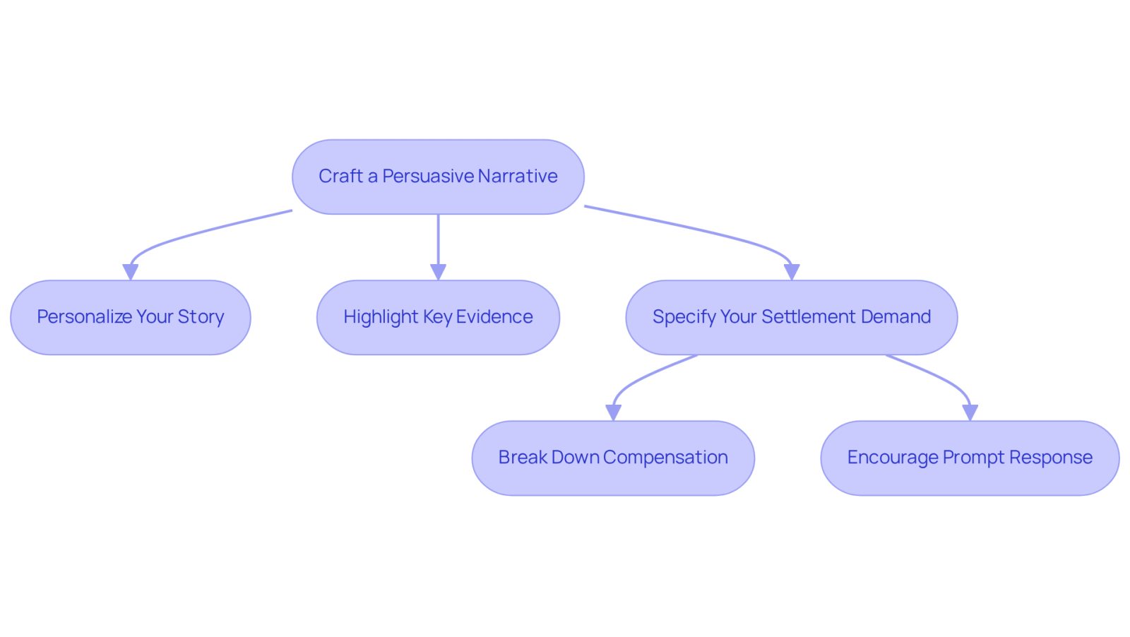 This flowchart guides you through the process of writing a demand letter. Each box represents a step you should take, from sharing your personal story to specifying the amount you are requesting. Follow the arrows to see how each step connects to the next, ensuring you cover all important aspects.