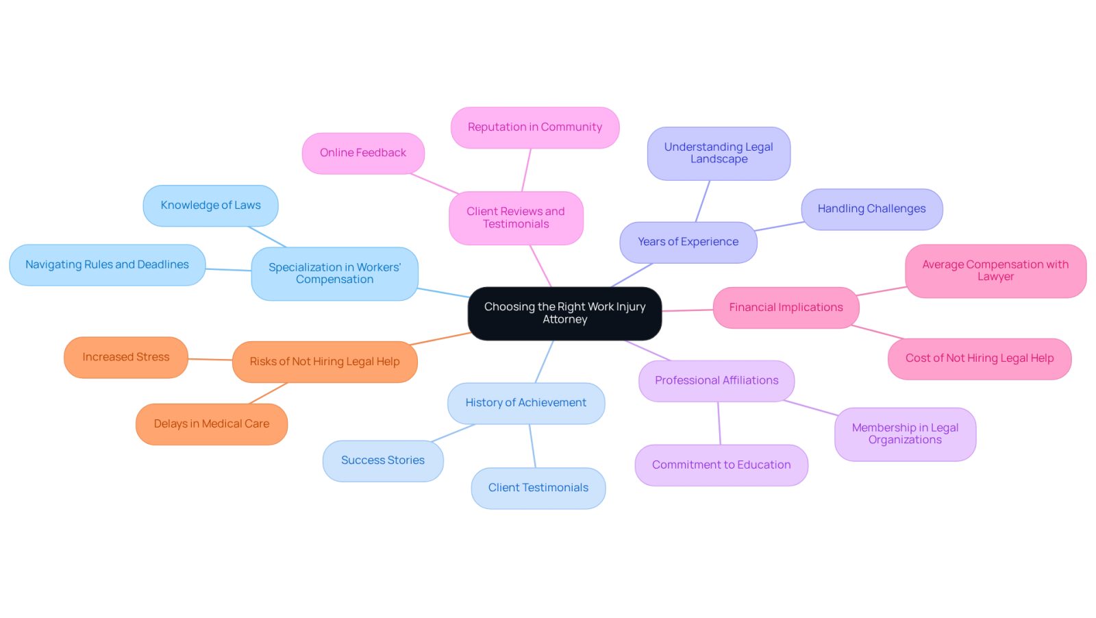 This mindmap helps you visualize what to look for in a work injury attorney. Each branch represents a key qualification, and you can follow the lines to see important details about each one. The more branches you explore, the better equipped you'll be to find the right lawyer for your needs.