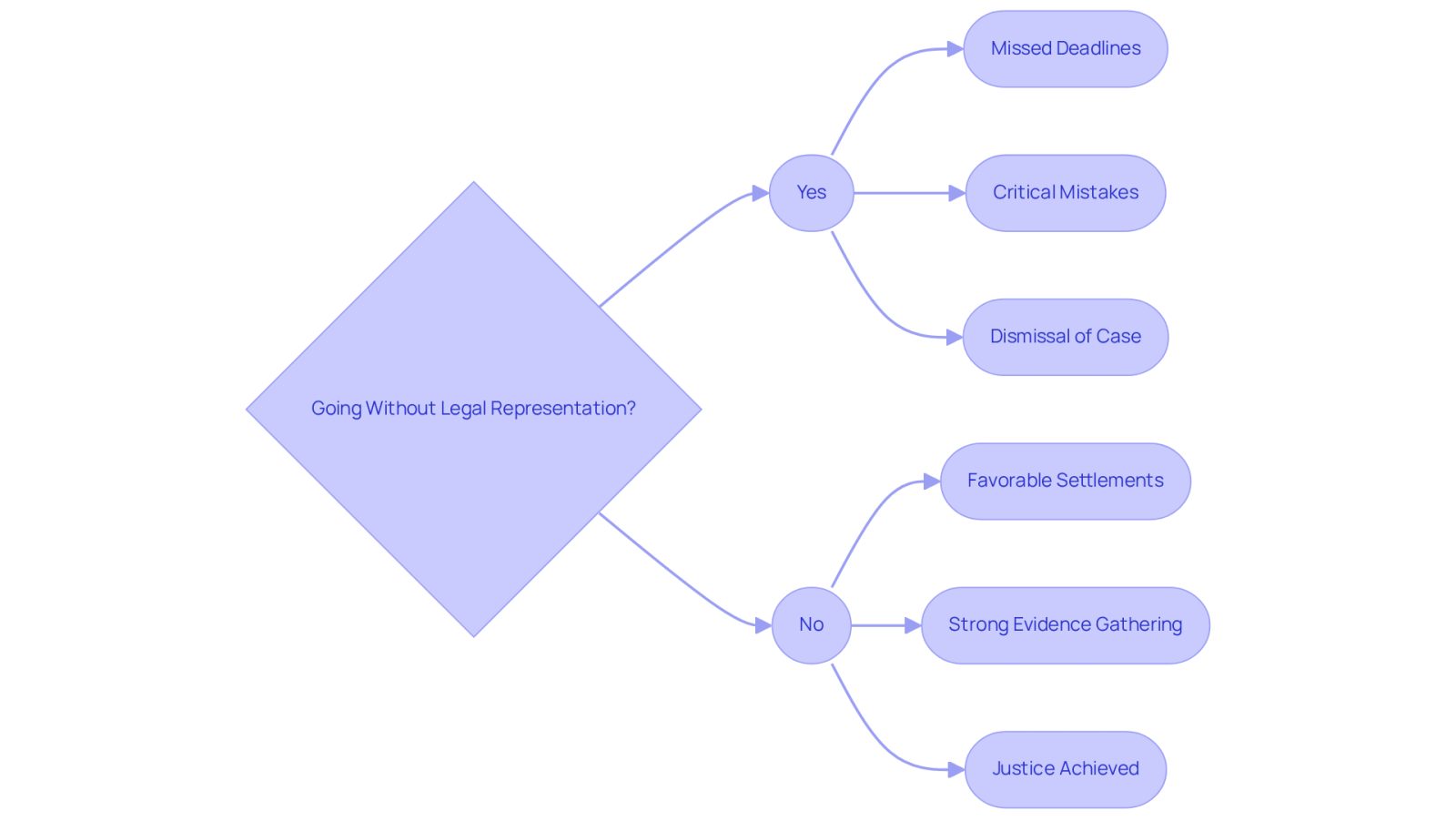 This flowchart illustrates the potential paths and outcomes when facing healthcare negligence cases. The left side shows the risks of self-representation, while the right side highlights the benefits of seeking legal help. Follow the arrows to see how each choice can lead to different results.
