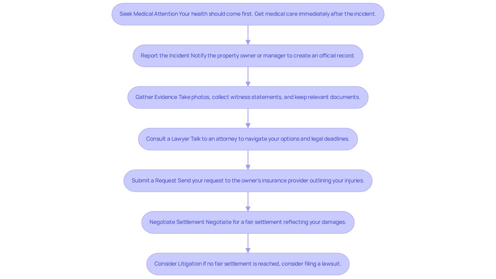 This flowchart guides you through the essential steps to take after a slip and fall incident. Follow the arrows to see what to do next, starting from seeking medical help to potentially filing a lawsuit if necessary. Each step is crucial for building your case and ensuring you receive the compensation you deserve.