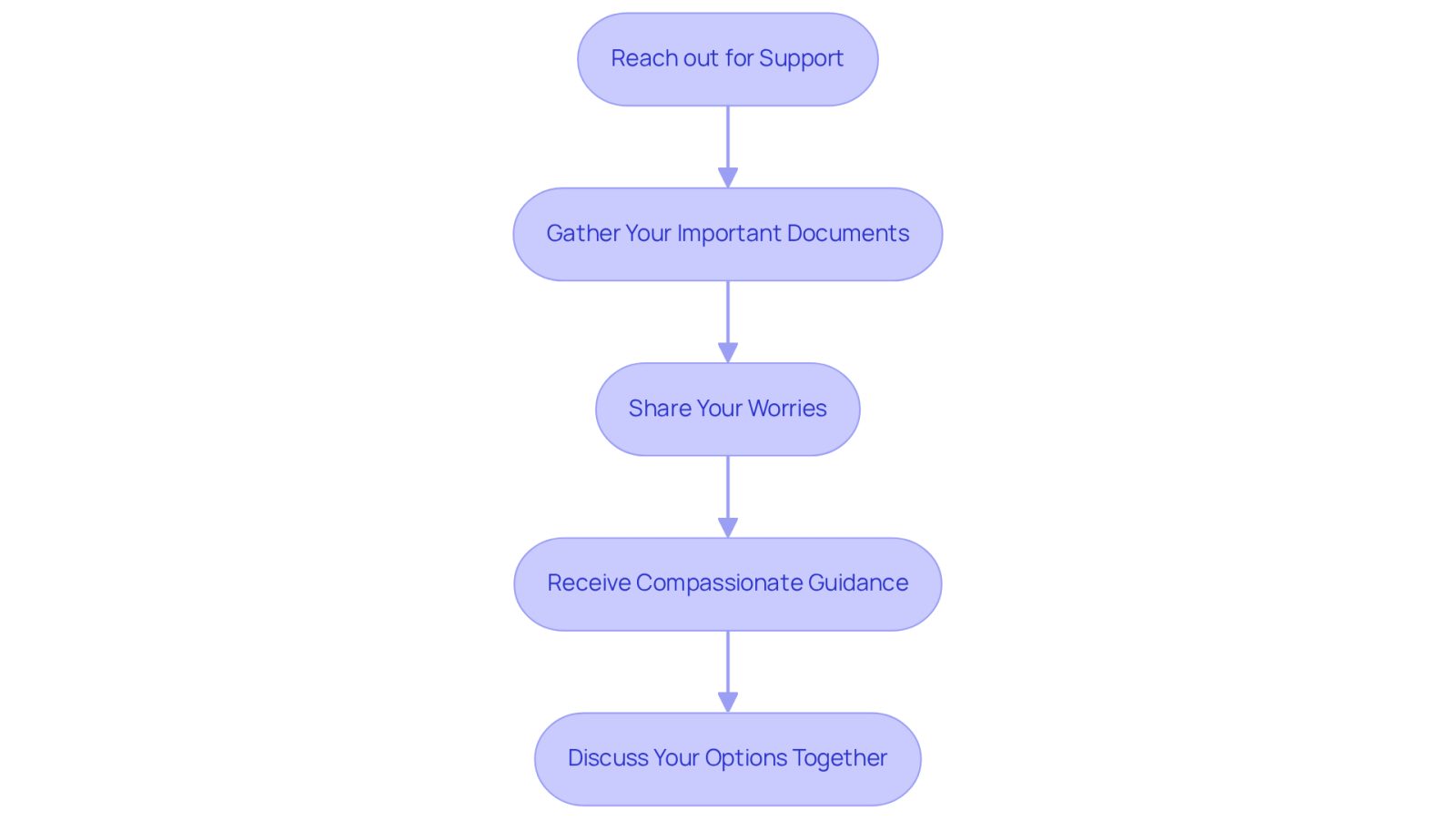 Each box represents a step in the process of consulting a personal injury lawyer. Follow the arrows to see how to navigate from reaching out for support to discussing your options, ensuring you have the guidance you need at each stage.