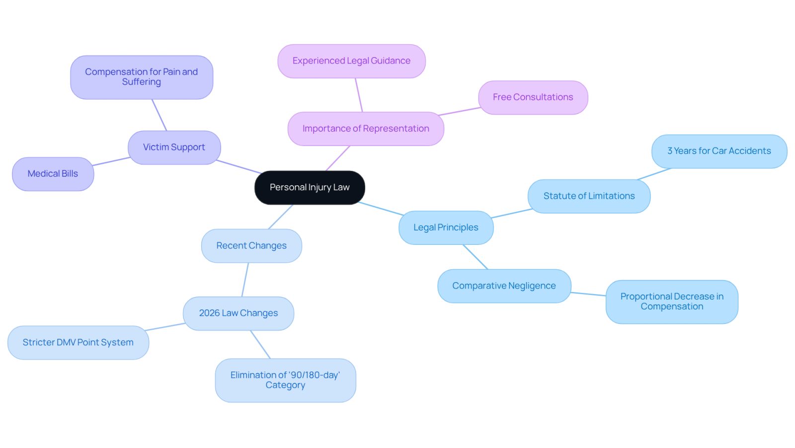 This mindmap helps you visualize the complexities of personal injury law. Start at the center with the main topic, then follow the branches to explore different aspects like legal principles, recent changes in laws, and the support available for victims. Each branch represents a key area, making it easier to understand how everything connects.
