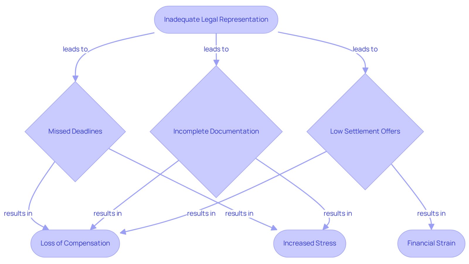 This flowchart illustrates the chain of events that can occur when individuals navigate the legal system without proper representation. Each box represents a problem or consequence, and the arrows show how one issue can lead to another. Following the flow will help you understand the importance of hiring a skilled lawyer to avoid these pitfalls.
