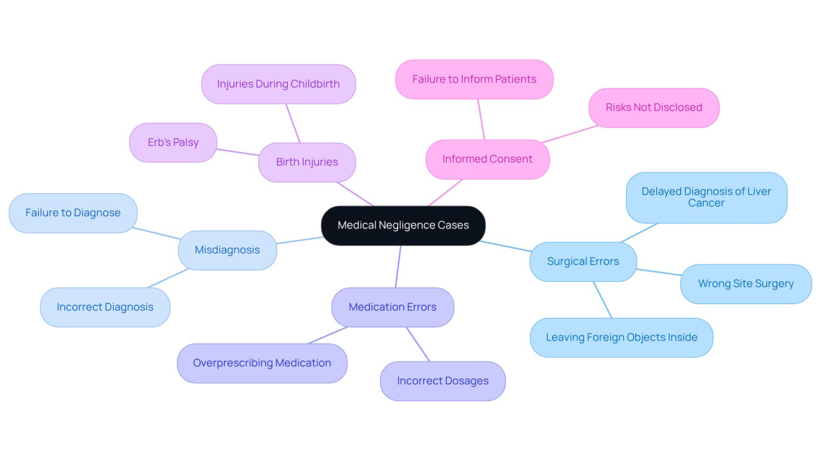This mindmap shows different types of medical negligence cases that lawyers handle. Each branch represents a specific category of negligence, and you can follow the sub-branches for more details or examples related to each type.