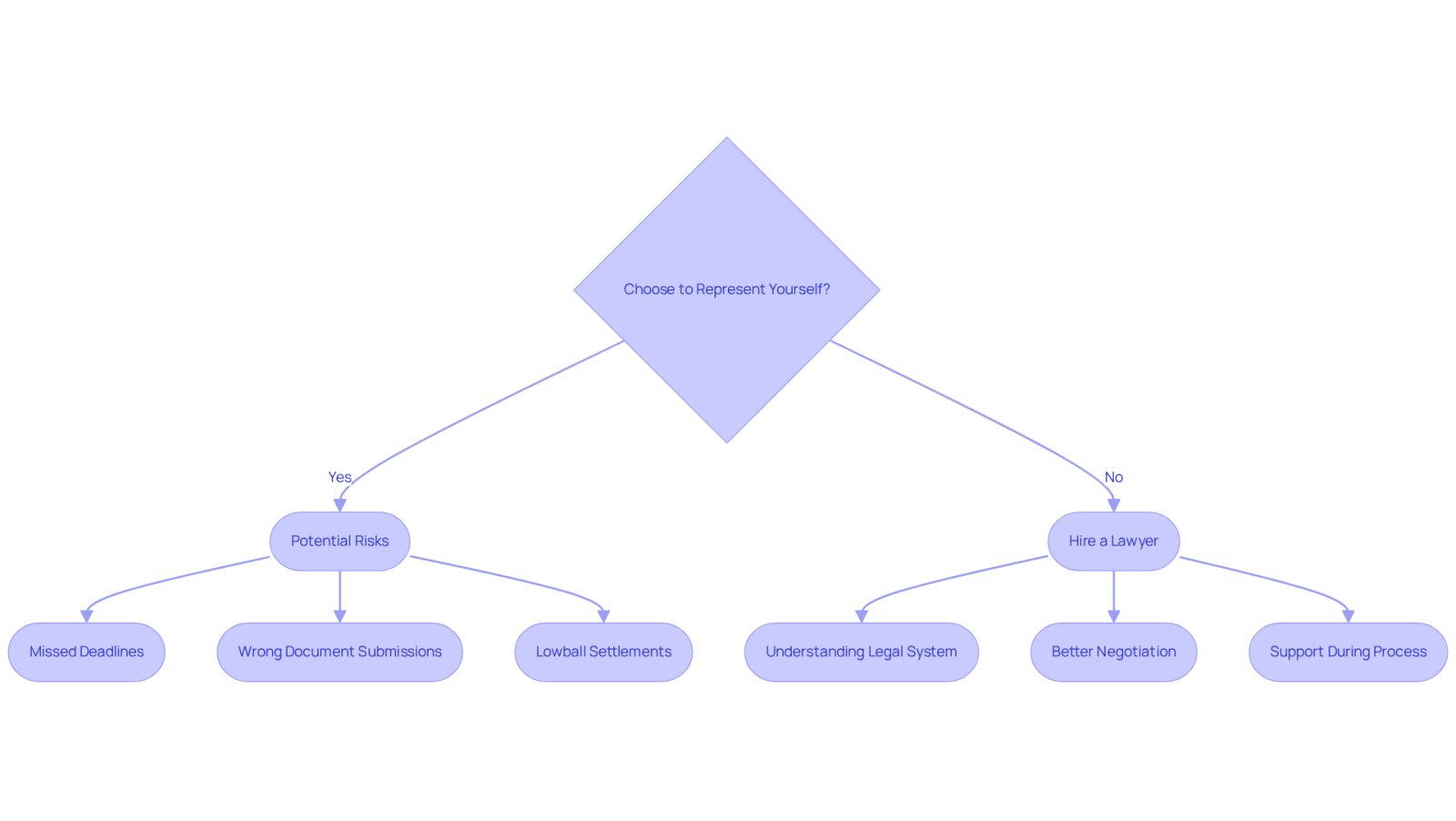 This flowchart helps you visualize the choices you face when dealing with personal injury claims. If you choose to represent yourself, you might encounter risks like missing deadlines or receiving low settlements. On the other hand, hiring a lawyer can provide you with the expertise and support you need to navigate the legal system effectively.
