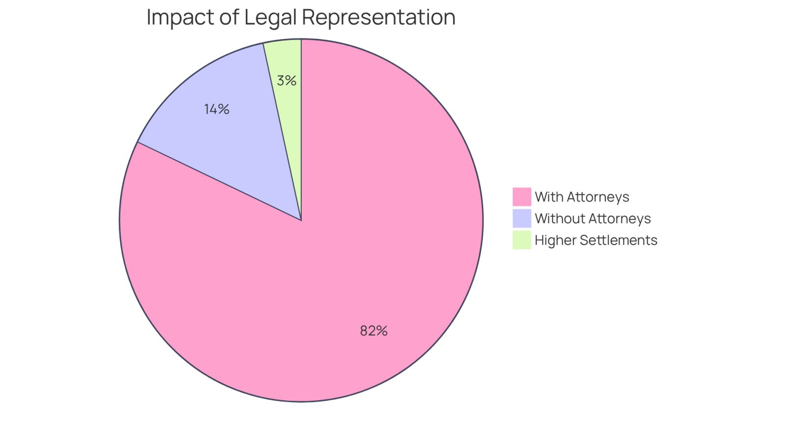 This pie chart shows how much more likely you are to receive a fair settlement when you have a lawyer. The larger blue slice represents the 85% of payouts that go to those with attorneys, while the smaller red slice shows the 15% for those without. The green segment highlights how having a lawyer can lead to settlements that are 3.5 times higher, making it clear that legal help can significantly improve your chances.